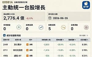 大盤摜破45,000點 瑤姐00981A連四賣穎崴意味什麼？