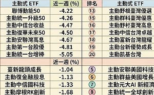 主動ETF上周抗跌榜曝光 抗跌前五名是誰？