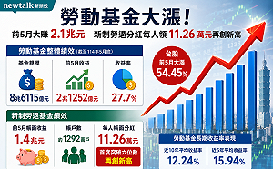 台股飆升帶旺勞退基金！前5月大賺2.1兆　新制勞退每人帳面分紅衝11.26萬元