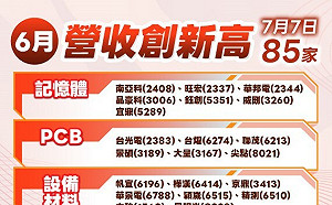 懶人包》AI到底有多旺？逾85家營收創高 明天就看台積開獎 