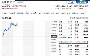 00991A又出手！為何再買900張禾伸堂？股價直接亮燈漲停