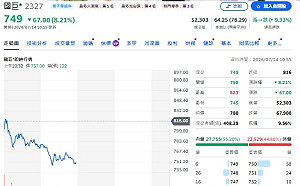 外資連七賣照樣掃貨！主動ETF狂補台積電、欣興、日月光