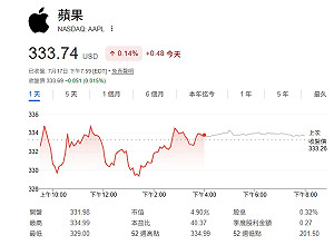 投資人重新評估AI前景釀洗牌 蘋果盤中一度超車輝達重登全球市值王