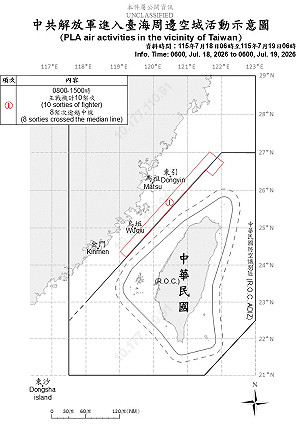 共機10架次擾台 8架逾越海峽中線闖北部空域