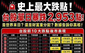 台股史上最大跌點 該逃還是該買？歷史數據揭示反彈機率