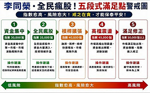 台股重挫近三千點後 李同榮：資金集中股市風險 載舟亦能覆舟