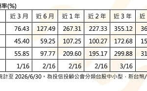 AI拉貨遞延不是需求消失！投信：台股震盪是逢低布局良機