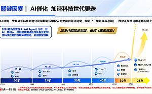 AI改寫科技發展速度！00411A瞄準科技巨獸、獨角獸雙引擎