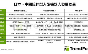 人型機器人走入家庭  2030年「陪伴經濟」產值拚11億美元