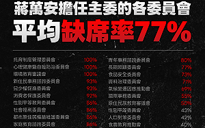 轟蔣萬安狂缺席各委員會 議員爆：缺席率達 77%！籲別做總統夢！重心放回市政