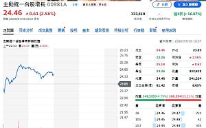 主動ETF買誰、又賣誰？台積電重獲青睞、南亞、聯電成調節重心