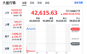 台股開盤》氣勢來了！大盤反攻2600點、半導體領軍、122檔亮燈漲停