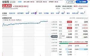 截圖紀錄一下！台積漲停帶隊衝鋒  哲哲點名「這幾檔」跌深反彈