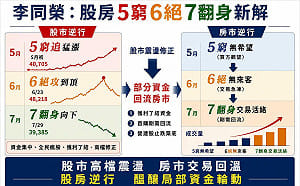李同榮：股房逆行 「5窮、6絕、7翻身」新解