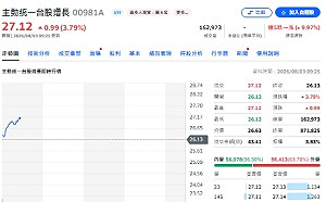 史詩級反彈翻身！瑤姐擺脫「搖不起來」 00981A重返主動績效冠軍
