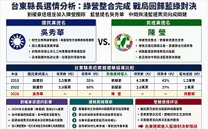 朱蒲青觀點》劉櫂豪退選重組台東戰局！陳瑩整合綠營後　能撼動藍營鐵票倉嗎？