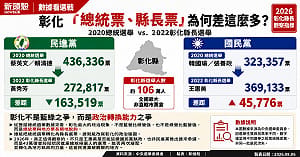朱蒲青觀點》43萬張總統票去哪了？解讀民進黨彰化選票的政治密碼
