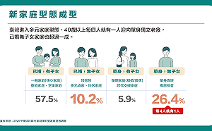 單身族成新常態！每4人就有1人恐面臨獨老　調查：家庭理財不能再只靠下一代