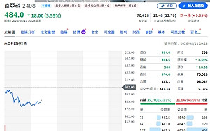 南亞科創高前「00981A全出了」！兩週賺13%  瑤姐神換股還是賣太早？