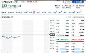 主動式ETF大換股！日月光吸16.1億 健策、金像電遭重砍