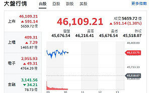 台股狂飆逾590點攻46216點！電子權值領軍  分析師點出3大焦點