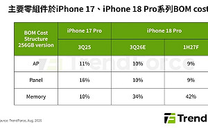 iPhone 18 Pro成本增38%！記憶體漲價 Apple會犧牲毛利穩出貨？