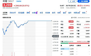 水冷與ASIC雙引擎！奇鋐獲中信投顧喊買 目標價4,145元