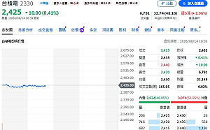 主動式 ETF 撤資！台積、華邦電、日月光為何賣壓中心？