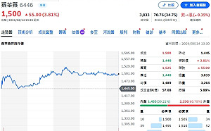 個股評等》藥華藥取得美ET藥證 法人喊買目標價1775元