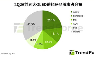 OLED監視器爆發！Q2出貨翻倍、華碩稱霸、MSI緊追三星