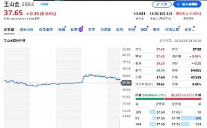 玉山金股利增加仍不夠香 法人為何推薦中信金、第一金？