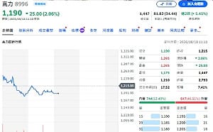 外資賣、投信接！瑤姊看上誰？AI液冷吸引力 00981A大買高力