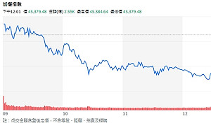 台股衝破46,000關卡後翻黑 專家揭「越跌越快」真相