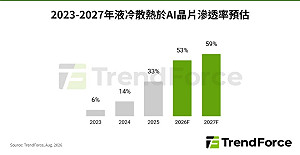 AI算力飆帶旺液冷！NVIDIA、AMD、Google加速 2027滲透率近6成