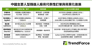 人形機器人從「秀技術」走向拚獲利！中國市場2026規模估150億人民幣