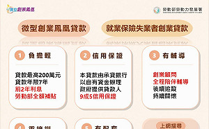 勞發署持續支持青年創業   創業貸款額度最高可達200萬   
