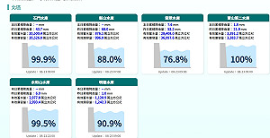 豪雨猛灌曾文水庫！蓄水率升至86.2% 今有望叩關9成