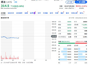 個股評等》成衣出貨強勁！儒鴻獲利增158% 法人喊買上看375元