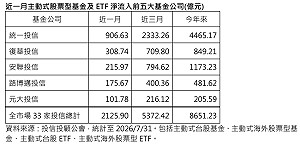 越震盪越敢買！主動式基金今年吸金逾8651億 統一投信居冠