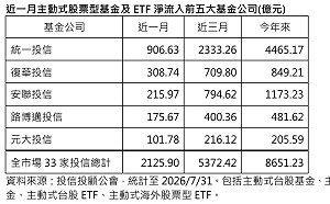 越震盪越敢買！主動式基金今年吸金逾8651億 統一投信居冠