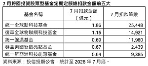 全球股市震盪！定期定額逆勢加碼 統一3檔基金擠進前五大