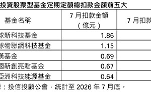 全球股市震盪！定期定額逆勢加碼  統一3檔基金擠進前五大
