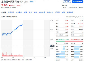 10元就能布局輝達、SpaceX！00411A掛牌跌破發行價