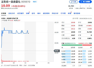 迎戰央行年會！00987D今掛牌未破發 蜜月行情挺進10.09元