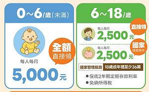 國發會估2045年總人口跌破2000萬　政院：0至18歲成長津貼明年上路