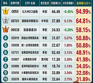 一籃子ETF暗藏「金融股」！這檔占比94.99% 幾乎全押金融