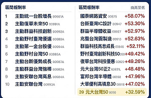 台股半年漲30.83%！ETF「主動」不一定贏、「被動」竟狂電大盤