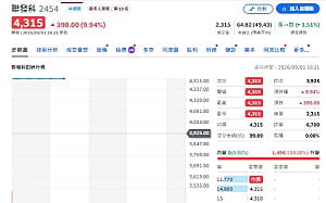 輝達買誰誰就漲！分析師點出背後玄機：聯發科拉回再布局