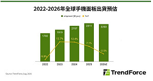 手機面板需求優於預期 BOE穩居龍頭、TCL CSOT市占首破15%