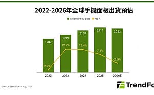 手機面板需求優於預期 BOE穩居龍頭、TCL CSOT市占首破15%